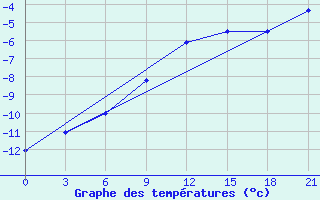 Courbe de tempratures pour Puskinskie Gory