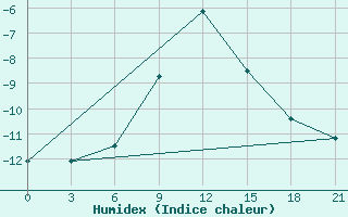 Courbe de l'humidex pour Lyntupy