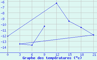 Courbe de tempratures pour Njandoma