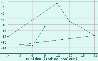 Courbe de l'humidex pour Njandoma