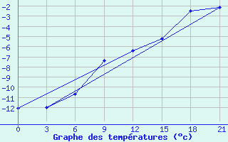 Courbe de tempratures pour Birsk