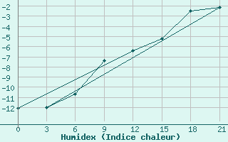 Courbe de l'humidex pour Birsk