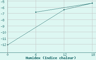 Courbe de l'humidex pour Buldyri Engozero Lake