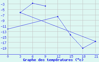 Courbe de tempratures pour Batagay Alyta