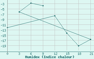 Courbe de l'humidex pour Batagay Alyta