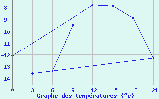 Courbe de tempratures pour Tambov