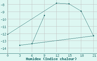 Courbe de l'humidex pour Tambov