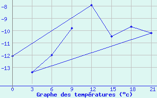 Courbe de tempratures pour Segeza