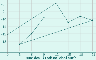 Courbe de l'humidex pour Segeza