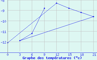 Courbe de tempratures pour Kostroma