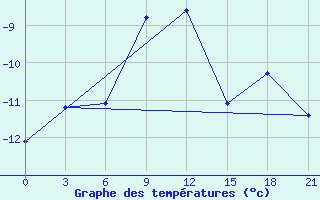 Courbe de tempratures pour Pjalica