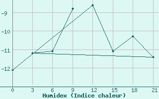 Courbe de l'humidex pour Pjalica