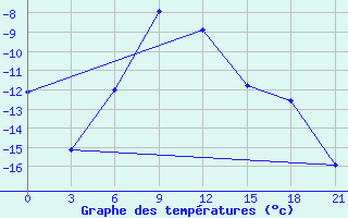 Courbe de tempratures pour Askino