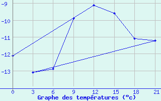 Courbe de tempratures pour Kostroma