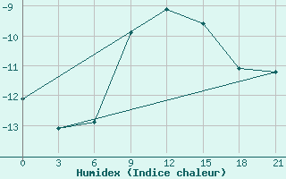 Courbe de l'humidex pour Kostroma