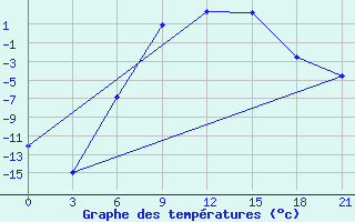 Courbe de tempratures pour Vinnicy