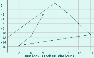 Courbe de l'humidex pour Ashotsk