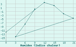 Courbe de l'humidex pour Vjaz'Ma