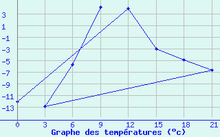 Courbe de tempratures pour Aleksandrov-Gaj