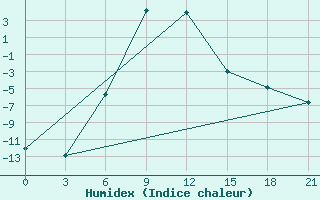 Courbe de l'humidex pour Aleksandrov-Gaj