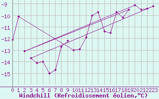 Courbe du refroidissement olien pour Bealach Na Ba No2