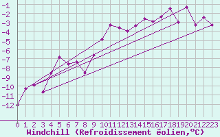Courbe du refroidissement olien pour Bad Salzuflen