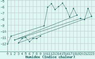 Courbe de l'humidex pour Galtuer