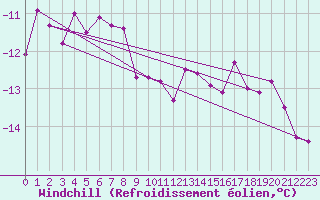Courbe du refroidissement olien pour Corvatsch