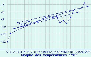 Courbe de tempratures pour Titlis