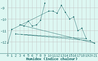 Courbe de l'humidex pour Naluns / Schlivera