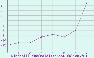 Courbe du refroidissement olien pour Moleson (Sw)