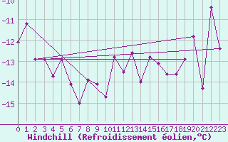 Courbe du refroidissement olien pour Fichtelberg