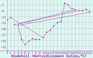 Courbe du refroidissement olien pour Col Agnel - Nivose (05)
