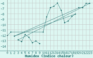 Courbe de l'humidex pour Col Des Mosses