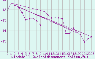 Courbe du refroidissement olien pour Corvatsch