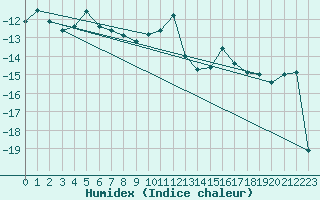 Courbe de l'humidex pour Latnivaara