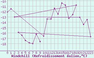 Courbe du refroidissement olien pour Les Diablerets