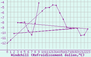 Courbe du refroidissement olien pour Scuol