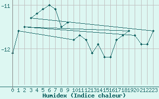 Courbe de l'humidex pour Napf (Sw)