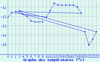 Courbe de tempratures pour Petistraesk