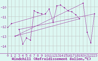 Courbe du refroidissement olien pour Warth