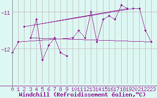 Courbe du refroidissement olien pour Feldberg-Schwarzwald (All)