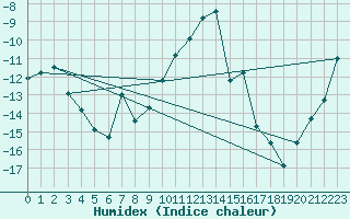 Courbe de l'humidex pour Folldal-Fredheim