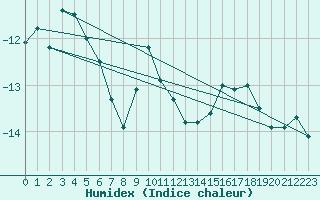 Courbe de l'humidex pour Tanabru