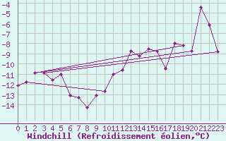 Courbe du refroidissement olien pour Piz Martegnas