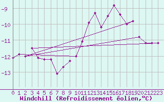 Courbe du refroidissement olien pour Brocken