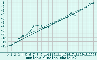 Courbe de l'humidex pour Grimentz (Sw)