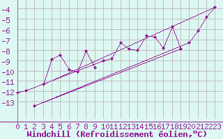 Courbe du refroidissement olien pour Storforshei