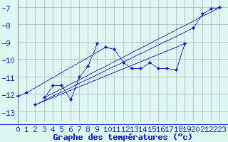 Courbe de tempratures pour Eggishorn