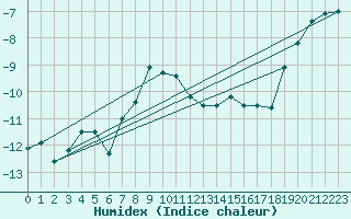 Courbe de l'humidex pour Eggishorn